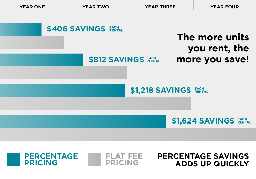 Save Money on Property Rentals with Expert Property Management